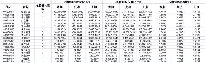 社保最新持仓数据：减持绩优股，看好这一板块！