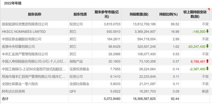 16万股东“笑了”！中国神华抛超500亿现金分红预案，一次分掉超七成净利