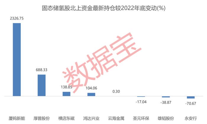 数据丨国内首次！固态氢能发电并网成功，A股概念股仅8只，外资已提前埋伏