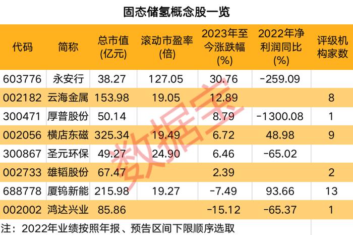 数据丨国内首次！固态氢能发电并网成功，A股概念股仅8只，外资已提前埋伏