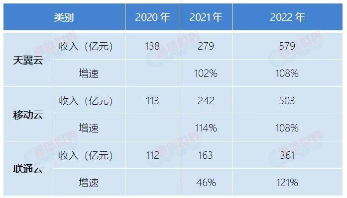 运营商财报解读：“第二曲线”成为“魔法药水”