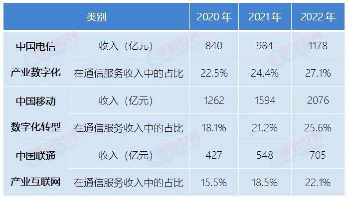 运营商财报解读：“第二曲线”成为“魔法药水”