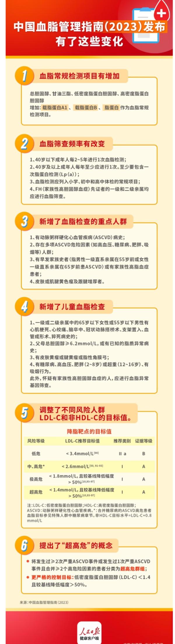 新增儿童血脂检查，血脂检测列入小学常规体检项目！这份指南迎来调整