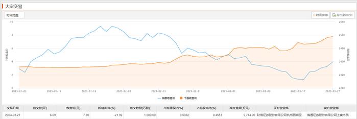 汤姆猫今日大宗交易成交1600万股，折价率21.92%