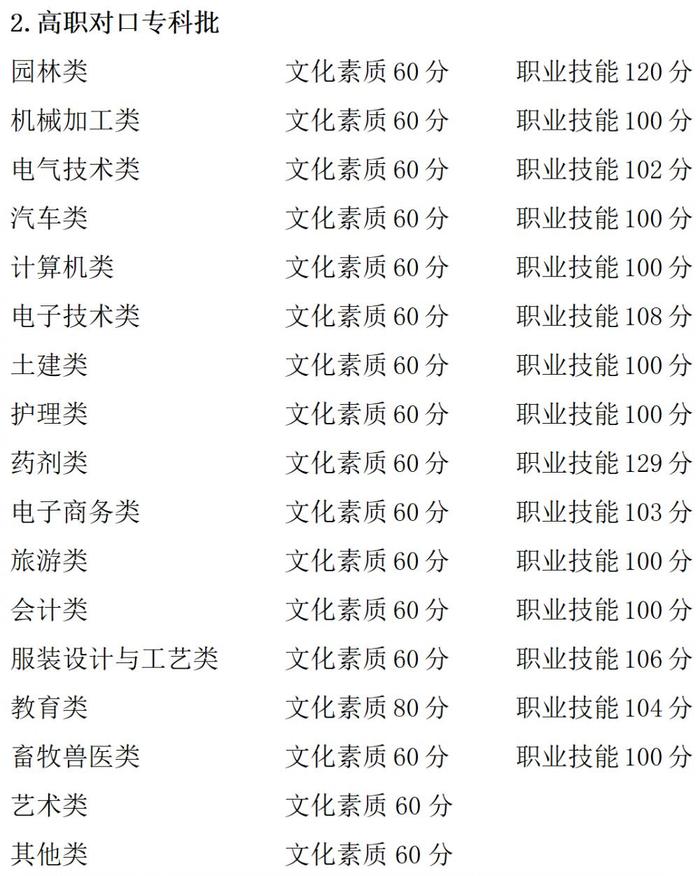2023年重庆市高等职业教育分类考试招生录取最低控制分数线公布