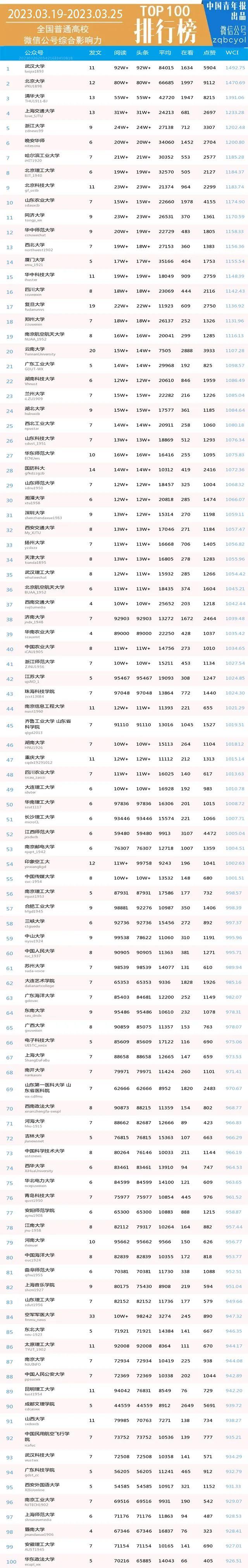 周榜 | 武汉大学，全国第1（普通高校公号 3.19-3.25）| 中国青年报出品