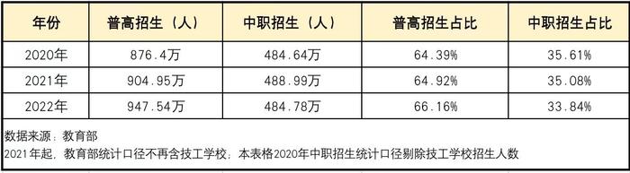 普职分流迈向“七三开”，中职教育改革背后有哪些问题？