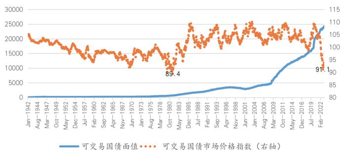 王晋斌：政府债务正在使美联储丧失快速应对持续高通胀的能力