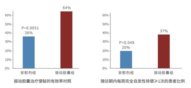 中国便秘日｜高科技消化道振动胶囊：便秘的现代解决方案