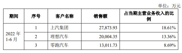 上汽集团是第一大客户，专注新能源汽车领域的威迈斯拟登陆科创板IPO