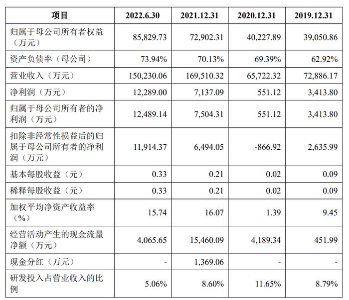 上汽集团是第一大客户，专注新能源汽车领域的威迈斯拟登陆科创板IPO