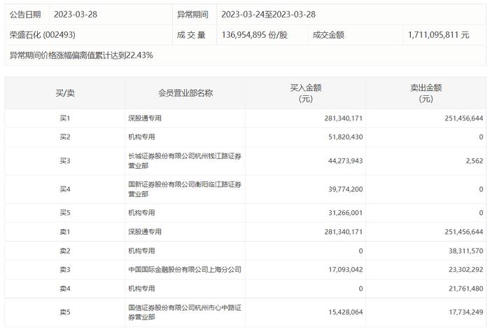 沙特阿美246亿元入股，荣盛石化大单封涨停，两机构买入8308万元