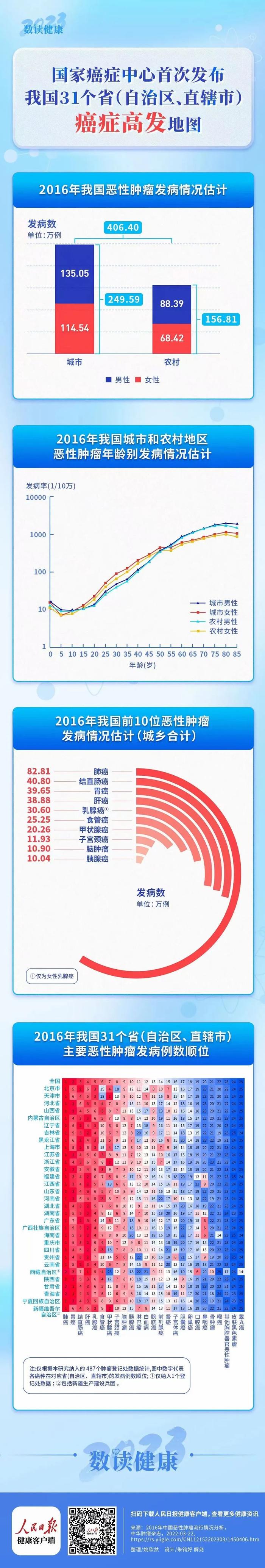 乐健康 | 我国十大高发癌症最新公布， 重点防好这几种高发癌