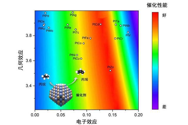 天津大学取得烷烃脱氢合金催化剂“一键筛选”重要进展