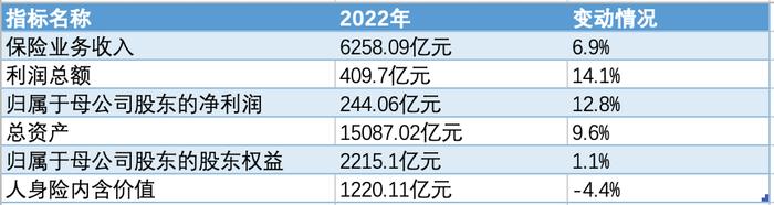 中国人保回应战略稳定性等市场热点 计划将2023年车险综合成本率控制在97%以内