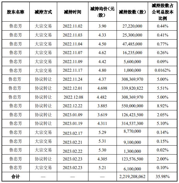 撤退还是救火？复盘中公教育老板百亿大减持