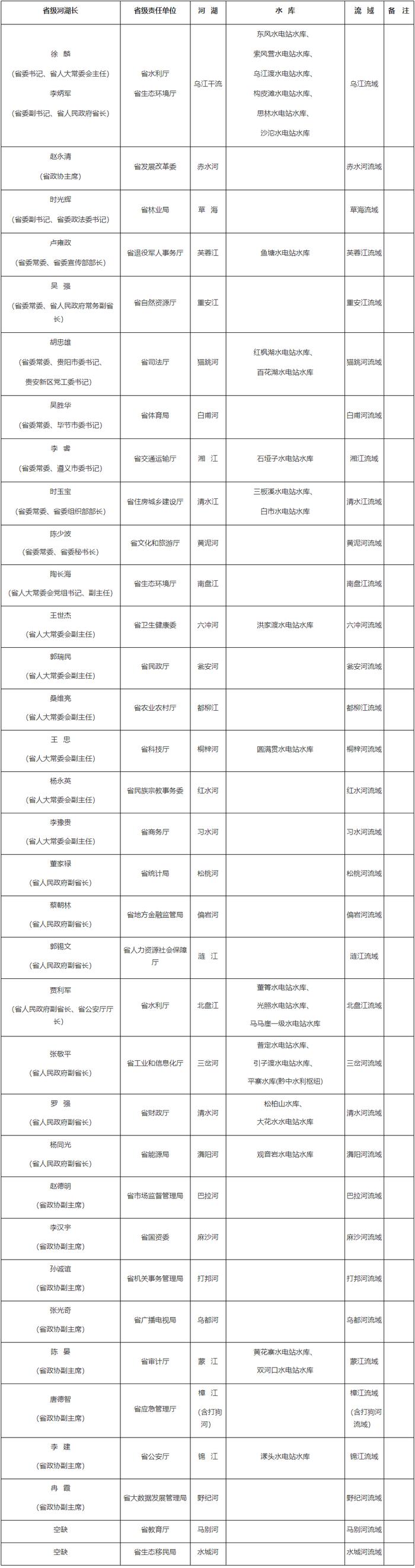 最新！贵州省省级河湖长名录