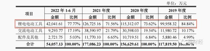 电动工具制造商大艺科技IPO，营利双双下滑“新品”仍陷亏损，实控人家族大额资金拆借及占用遭质疑