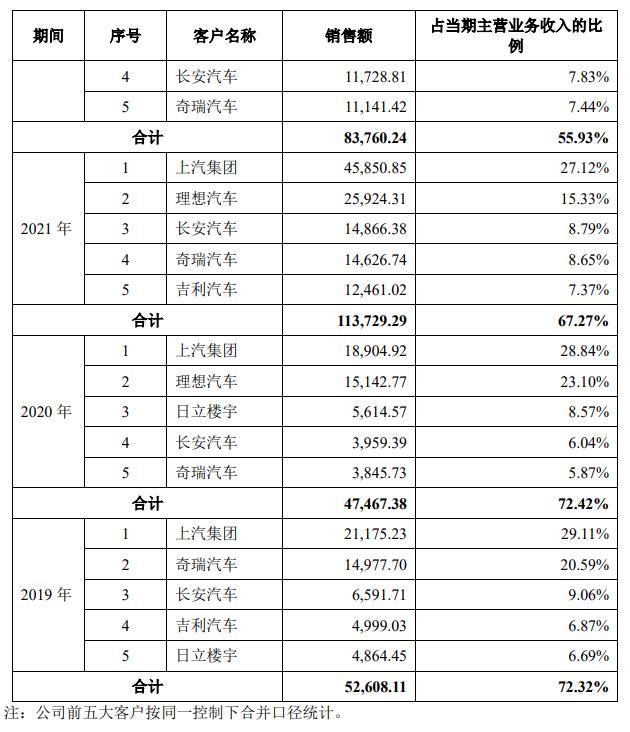 上汽集团是第一大客户，专注新能源汽车领域的威迈斯拟登陆科创板IPO