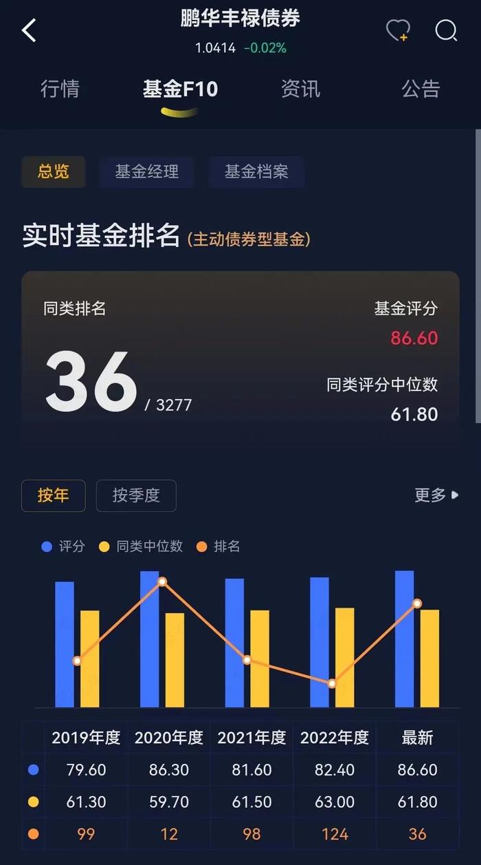 赚钱如抽丝，亏钱如山倒！前债券研究员带你选债基：回报率59%，“债基之王”刘涛炼成记 | 基金人物志