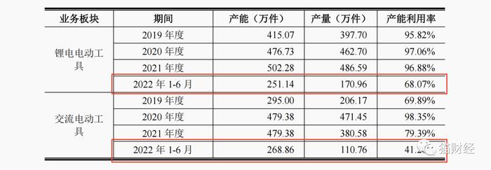 电动工具制造商大艺科技IPO，营利双双下滑“新品”仍陷亏损，实控人家族大额资金拆借及占用遭质疑