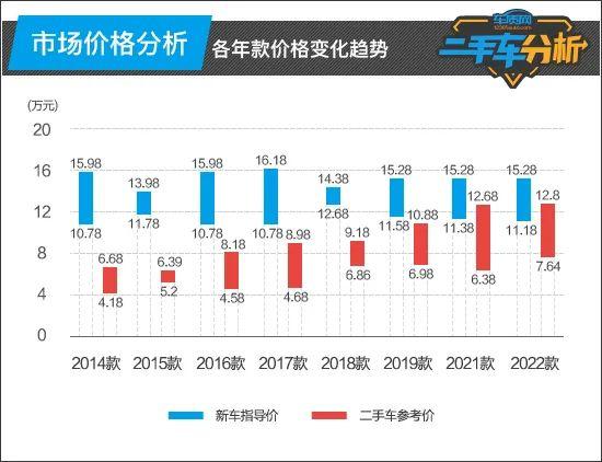 二手车分析：广汽丰田雷凌