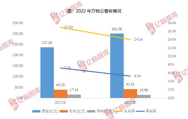 上市半年，万物云的空间图绘的怎么样了?