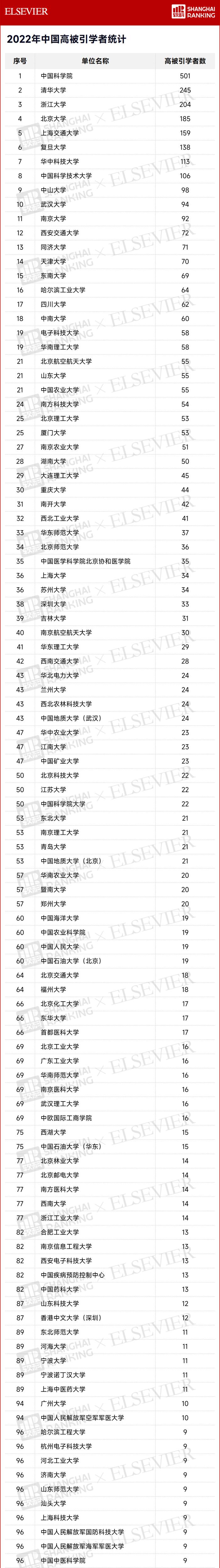 最新榜单公布，华科大武大进前十！