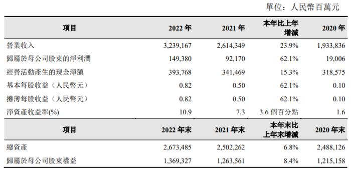 油气业务再创佳绩，中石油2022年净利润1493亿，系历史最好经营业绩