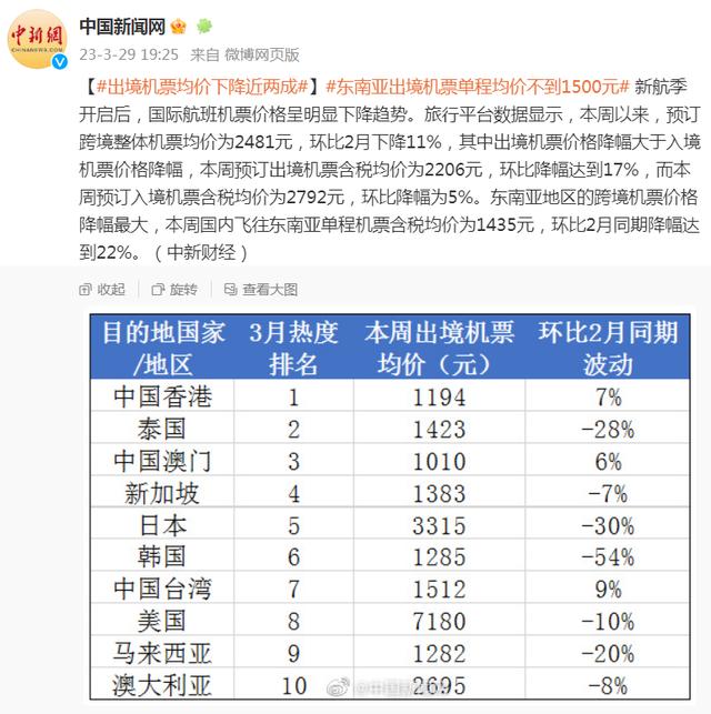 国际航班机票价格呈明显下降趋势，东南亚地区跨境机票降幅最大