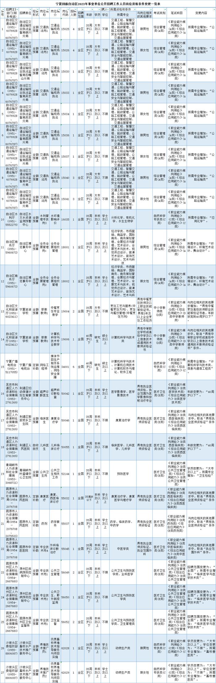 宁夏事业单位考试报名倒计时！85个岗位无人报考！