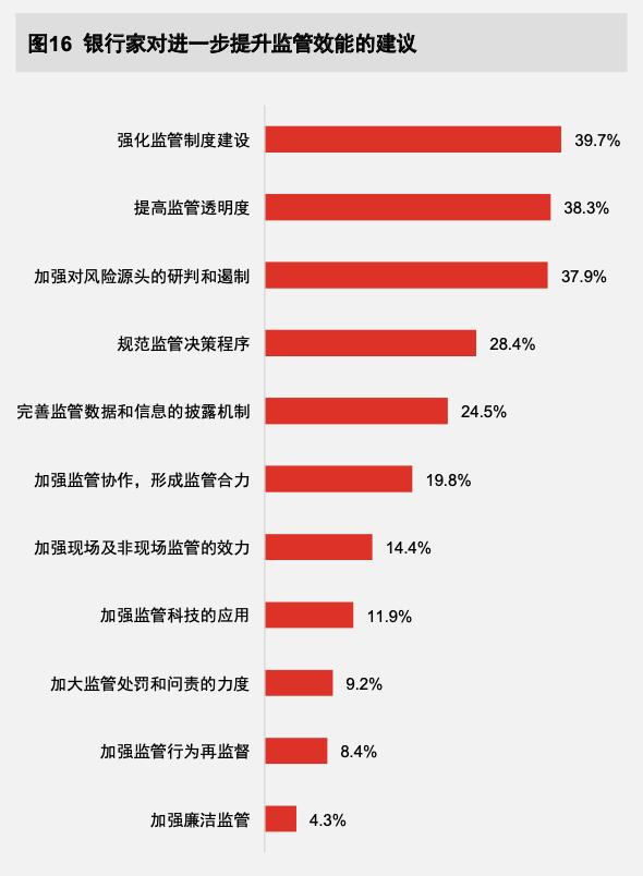 1989份对银行家的调查报告显示：银行业公司治理成效评价持续处于较高水平