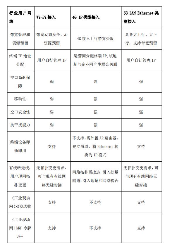 5G LAN的应用需求与拓展研究