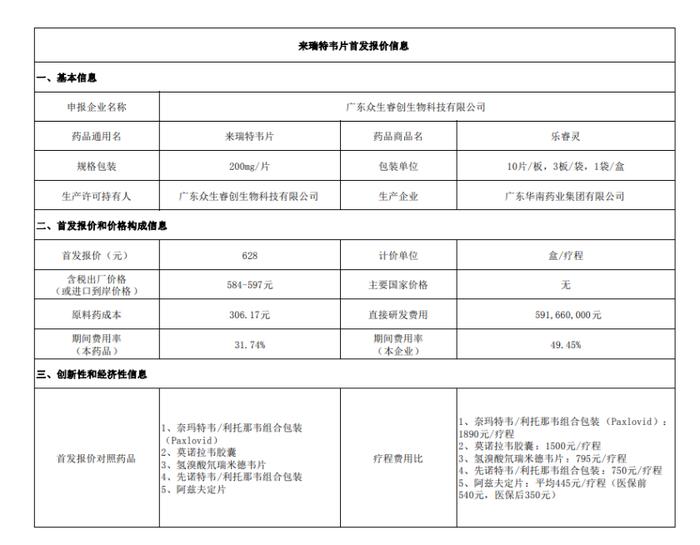 众生药业新冠口服药来瑞特韦片首发报价628元/盒/疗程