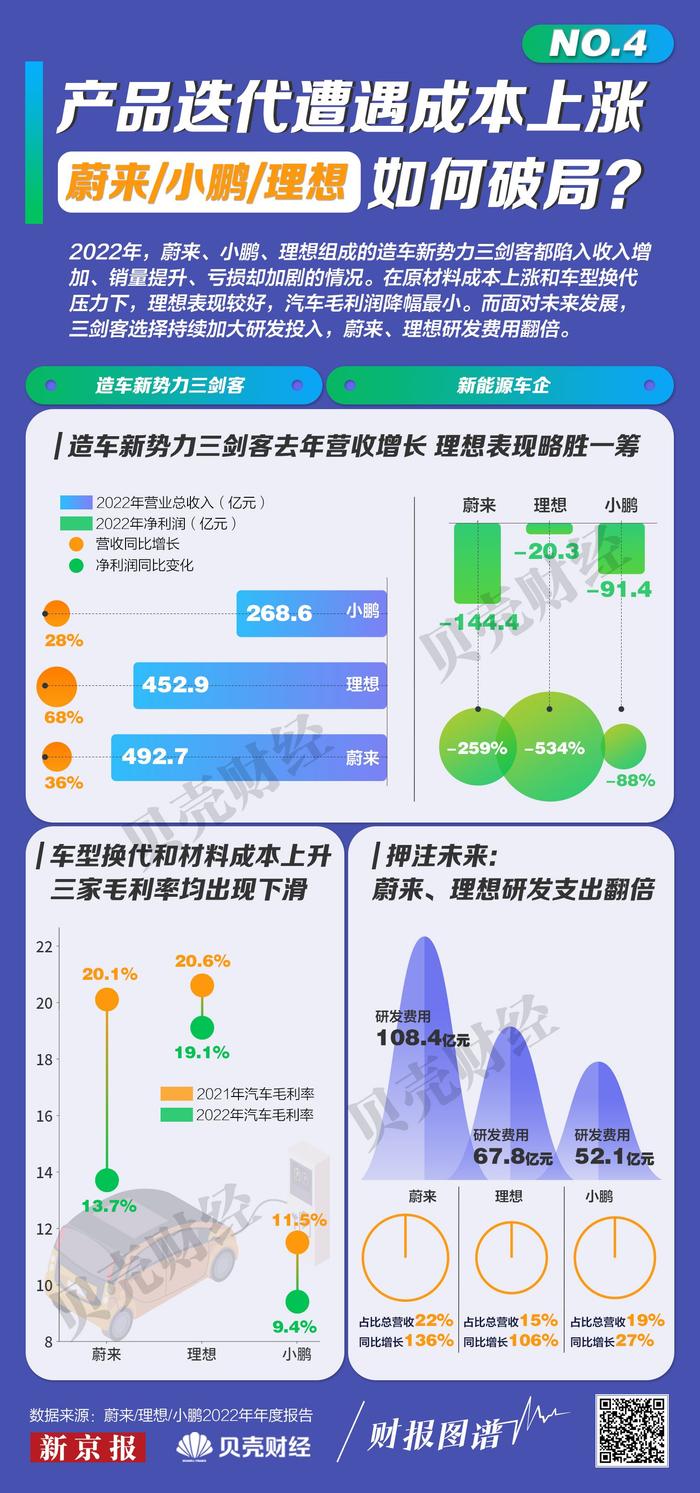 财报图谱④｜产品迭代遭遇成本上涨 蔚小理如何破局?