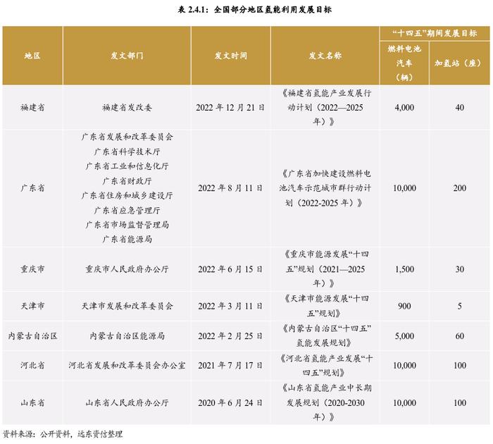 中国氢能产业链现状与发展趋势