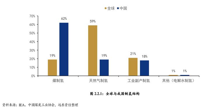 中国氢能产业链现状与发展趋势