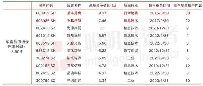 TOP30｜华富基金陈启明：投资能够“长大”的公司，泛科技和大医药是最核心的方向