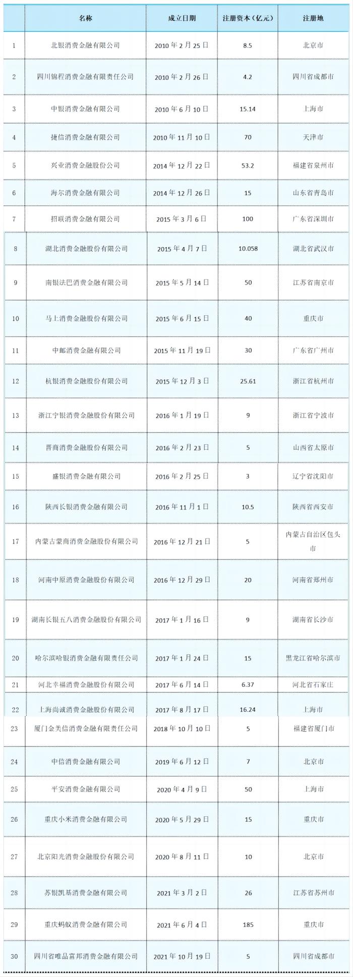 银保监会：截至去年末消费金融行业总资产规模近九千亿