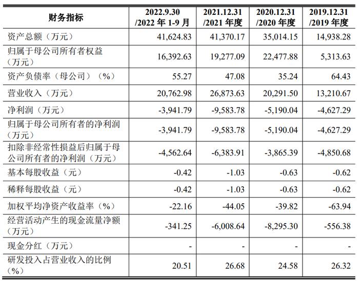 报告期内业绩亏损，赛诺威盛闯关科创板IPO拟募6亿元