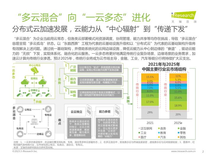 数据报告：2023年中国科技与IT十大趋势（14页 | 附下载）