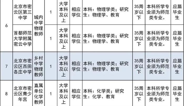 报名即将开始！朝阳区、房山区、密云区教育系统招聘教职员工