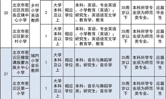 报名即将开始！朝阳区、房山区、密云区教育系统招聘教职员工