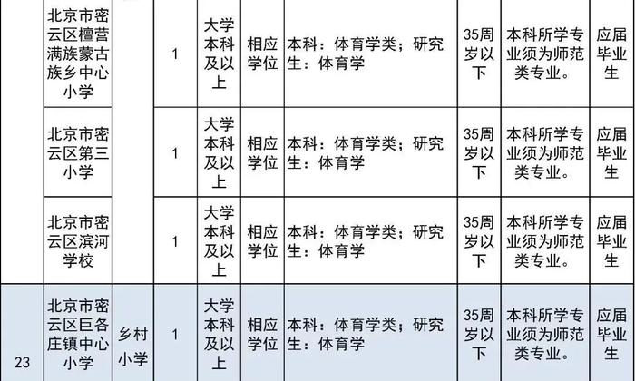 报名即将开始！朝阳区、房山区、密云区教育系统招聘教职员工