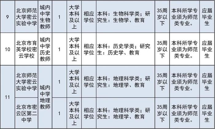 报名即将开始！朝阳区、房山区、密云区教育系统招聘教职员工