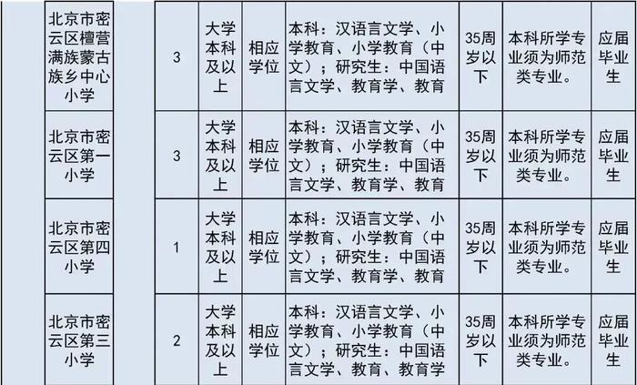 报名即将开始！朝阳区、房山区、密云区教育系统招聘教职员工