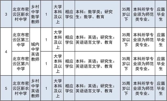 报名即将开始！朝阳区、房山区、密云区教育系统招聘教职员工