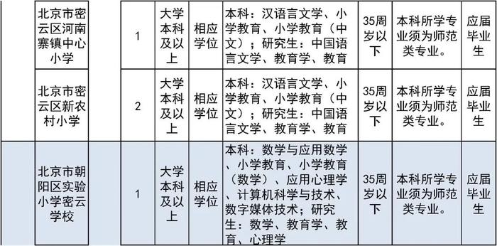 报名即将开始！朝阳区、房山区、密云区教育系统招聘教职员工