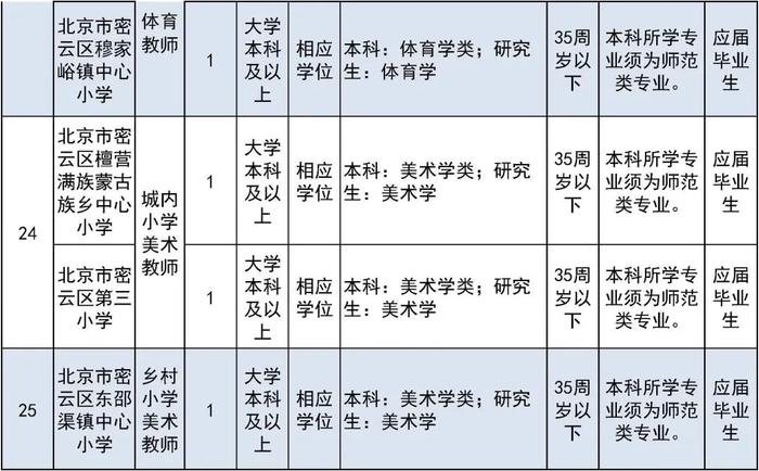 报名即将开始！朝阳区、房山区、密云区教育系统招聘教职员工