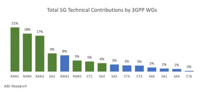 3GPP 5G标准贡献Top 20排行榜：华为遥遥领先 中兴大唐vivo进入前十